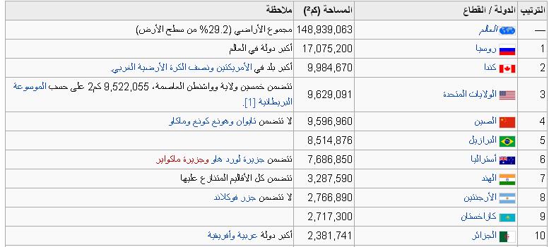 ترتيب الدول حسب عدد السكان , تعرف على ترتيب دولتك حسب كثافة السكان