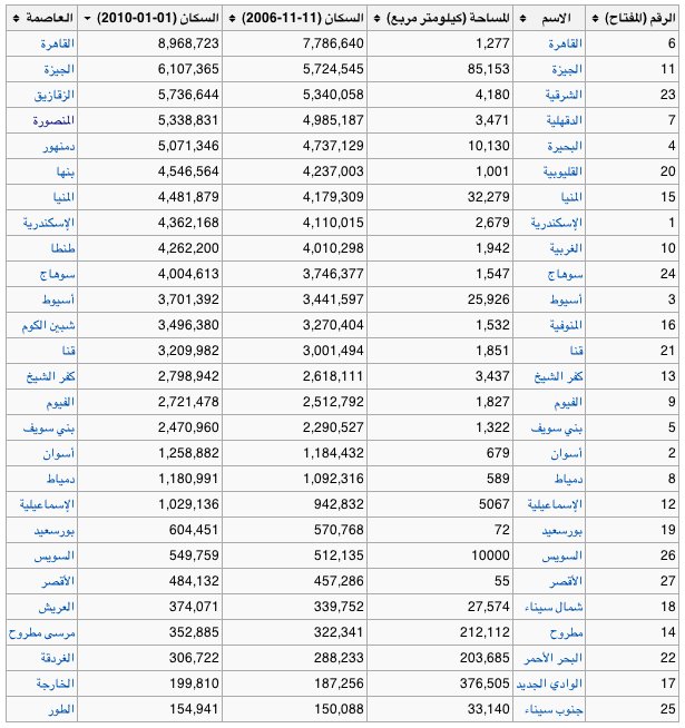 اكبر محافظات مصر - هيا ام الدنيا 4694 2