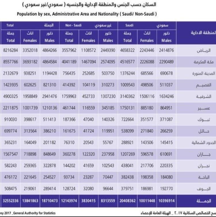 كم عدد سكان المملكه , تعرف على عدد سكان السعودية الاصليين