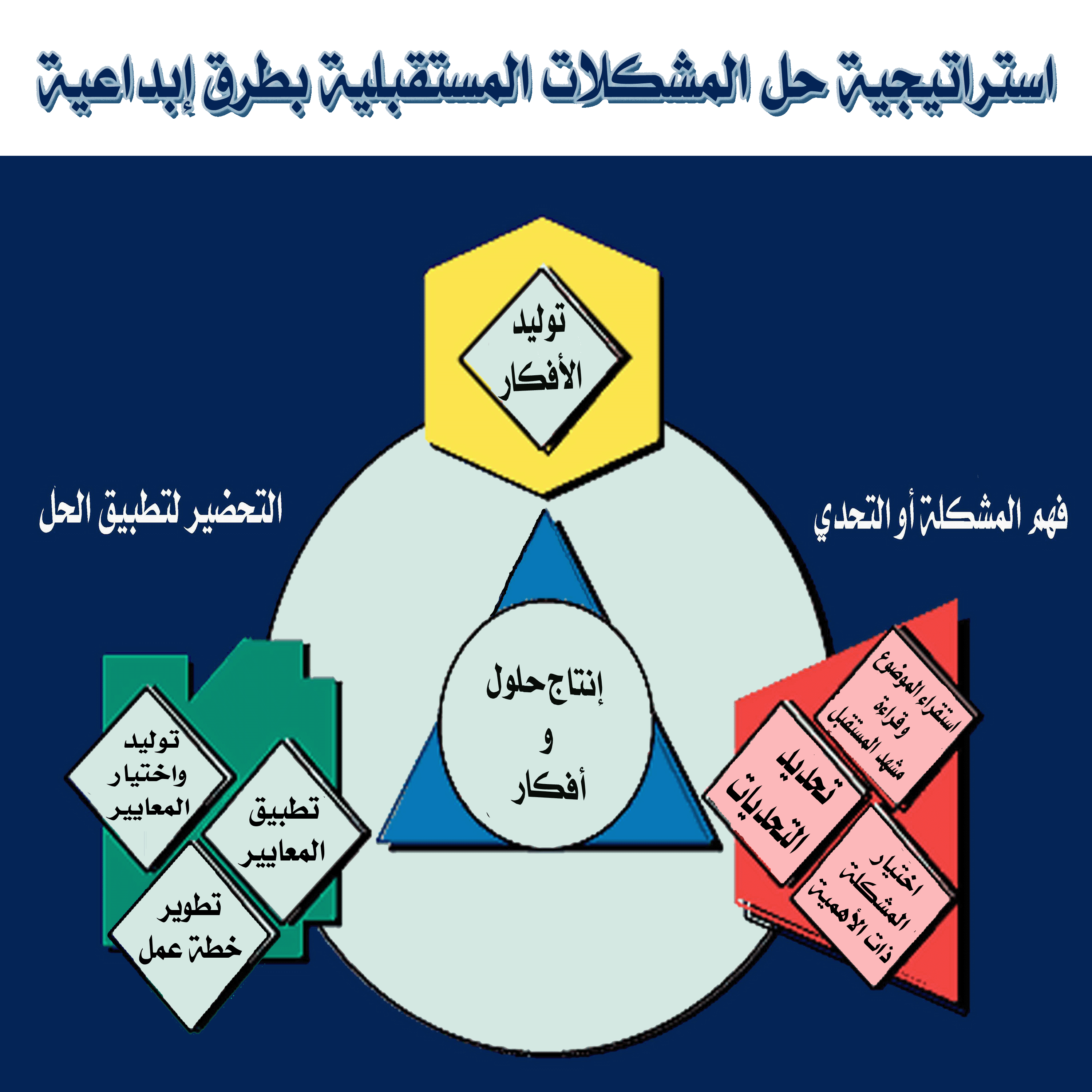 مثال تطبيقي على خطوات حل المشكلات , استراتيجيه لحل المشكلات بالخطوات