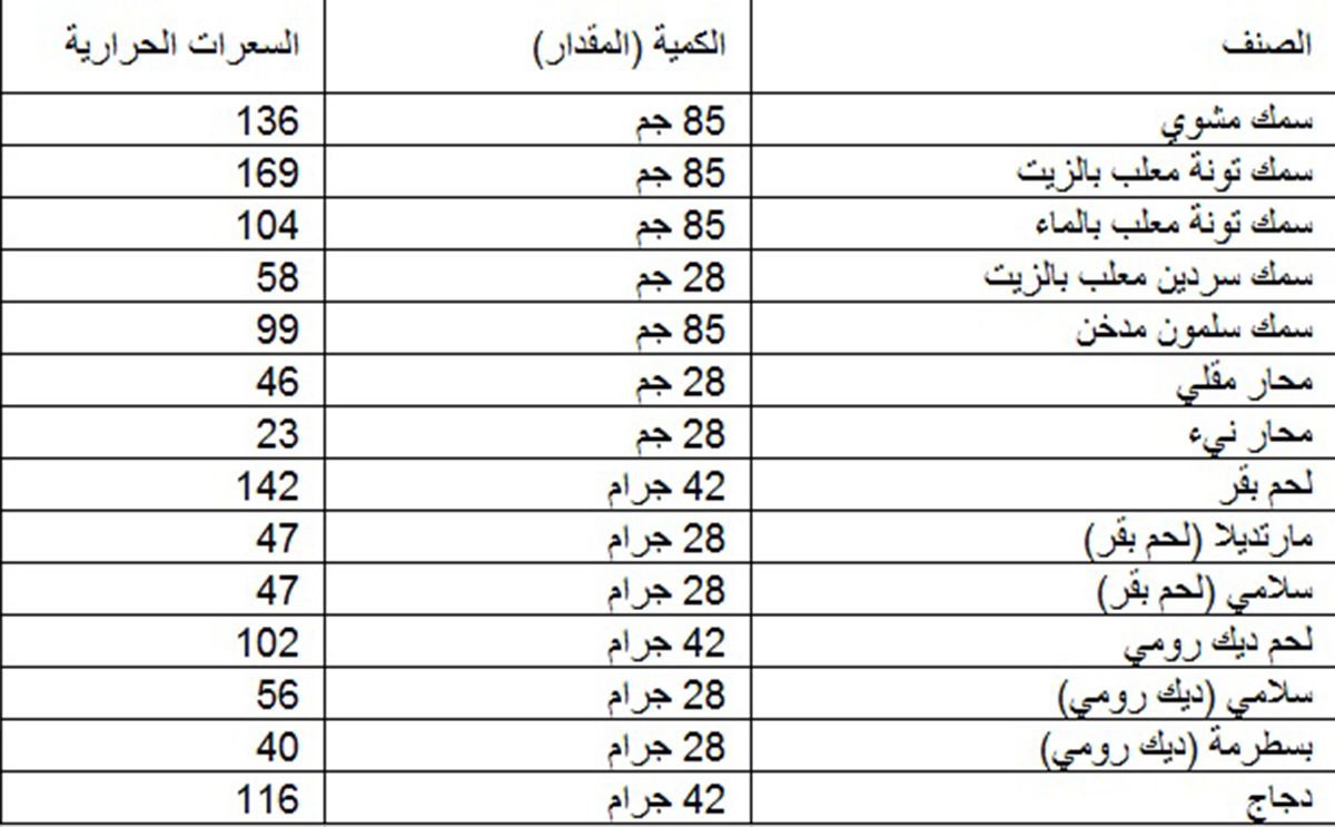 السعرات الحرارية للاطعمة - تعرف علي السعرات الحراريه للاطعمه المختلفه 4231 1