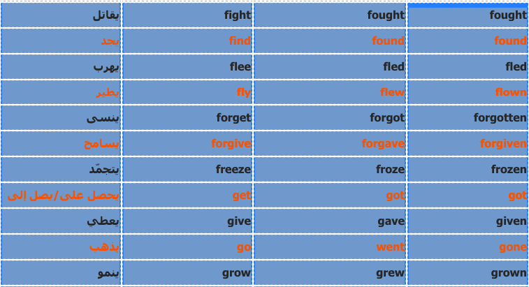 الافعال الشاذة في اللغة الانجليزية - تعريف الفعل الشاذ و امثله له 2830 1