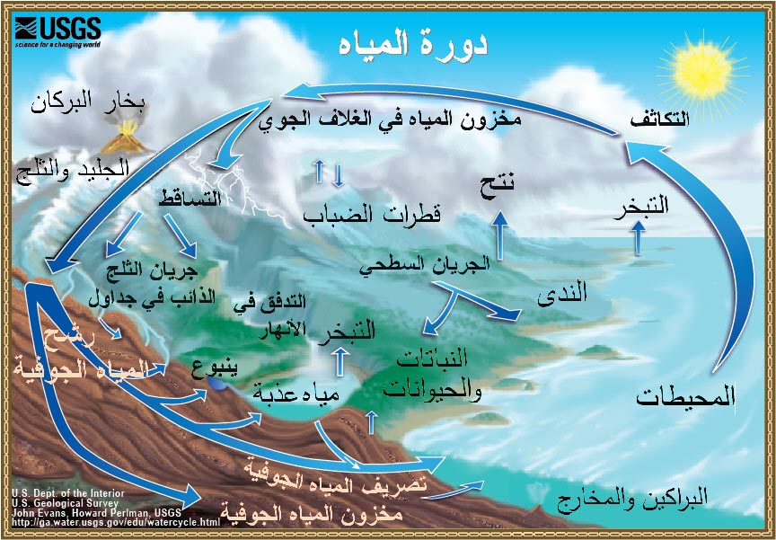 دورة الماء في الطبيعة - مراحل حركة المياة على الارض 1546 1