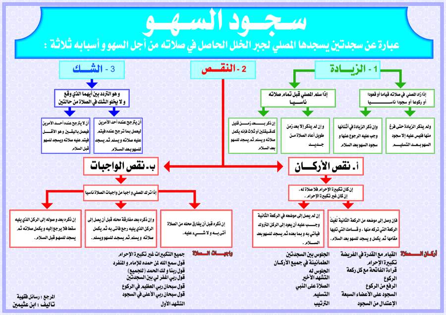 ما حكم سجود السهو - يهمنا كثيرا في الصلاه 5046