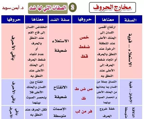 صفات الحروف ومخارجها - طرق تعلم صفات الحروف 2648 1