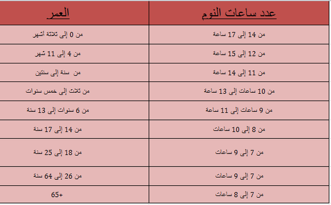 عدد ساعات النوم الكافية , كم من الوقت احتاج ليستريح جسمي