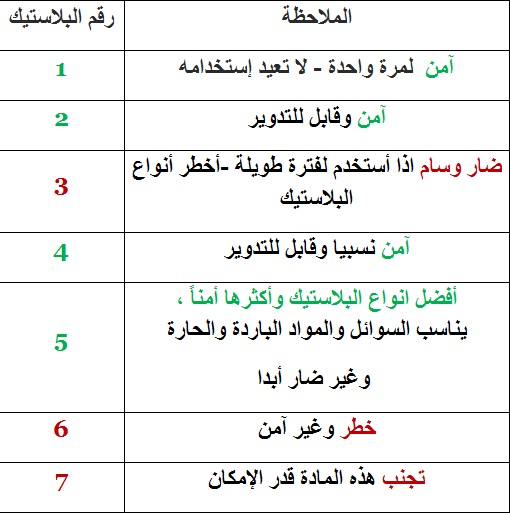 انواع البلاستيك بالصور , تعرف على انواع البلاستك الضارة والامنة بالصور