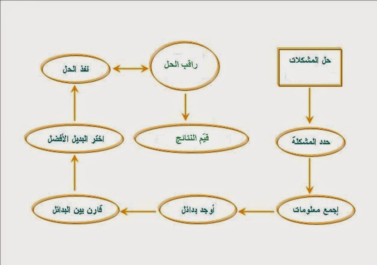 مثال تطبيقي على خطوات حل المشكلات - استراتيجيه لحل المشكلات بالخطوات 4171