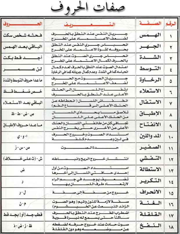 صفات الحروف ومخارجها - طرق تعلم صفات الحروف 2648