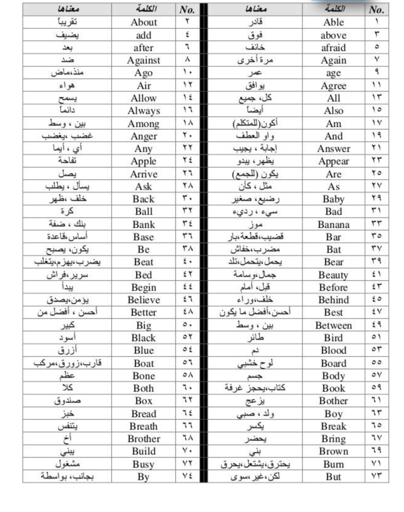 اكثر الكلمات الانجليزية استخداما في المحادثات , اشهر مصطلحات انجليزية استخدام فى المحادثة يوميا